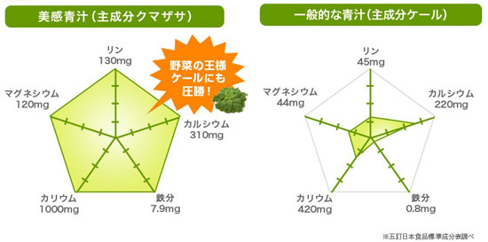 美感青汁には、ケールに比べても栄養価の高いクマザサがメイン成分として配合されています