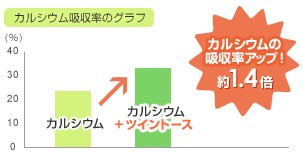 特許取得のツイントース配合のファンケルの青汁