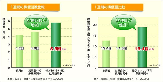 国内の契約農家と提携して栽培したケールを使用している「緑がおいしい青汁」