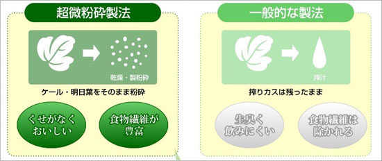 超微粉砕製法でつくられる緑がおいしい青汁