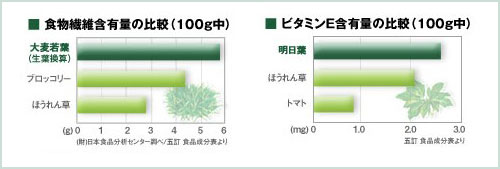 サントリーならではの厳しい品質基準をクリアした安全野菜を使用した「極の青汁」